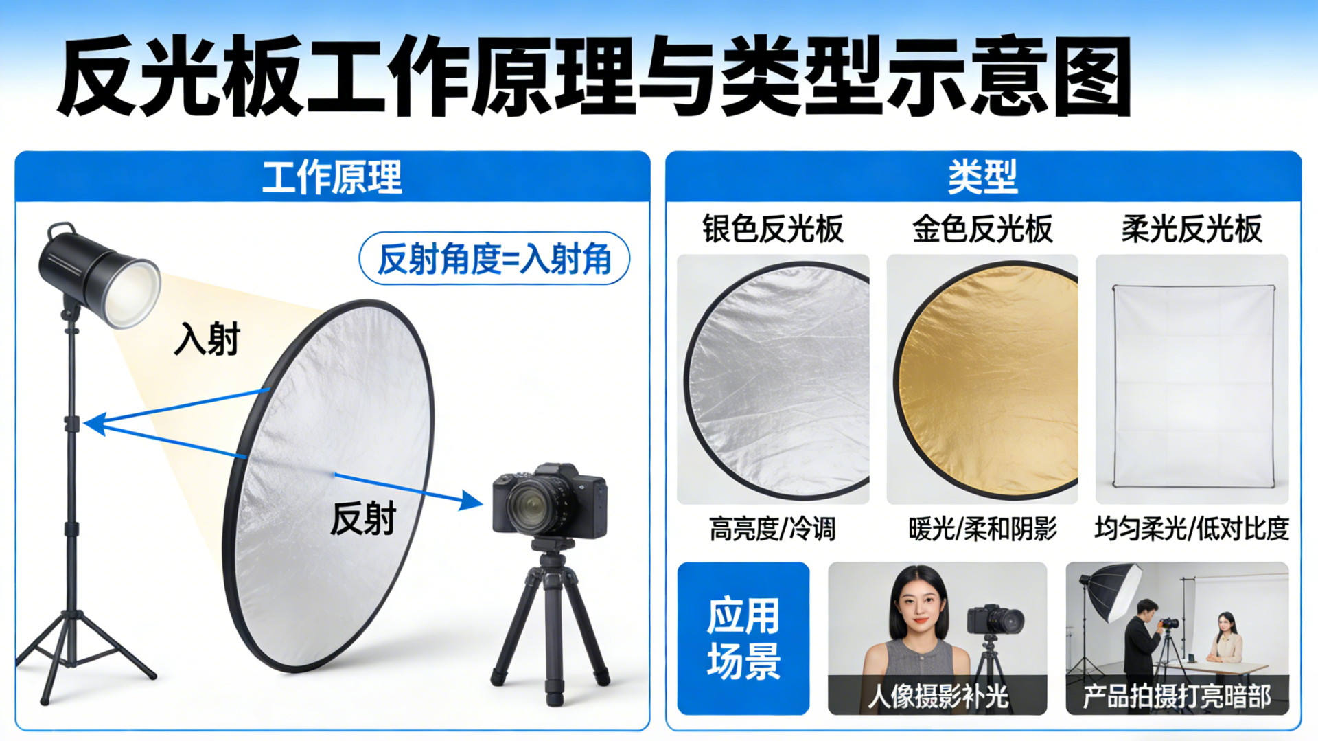 影像之匠-反光板工作原理与类型示意图