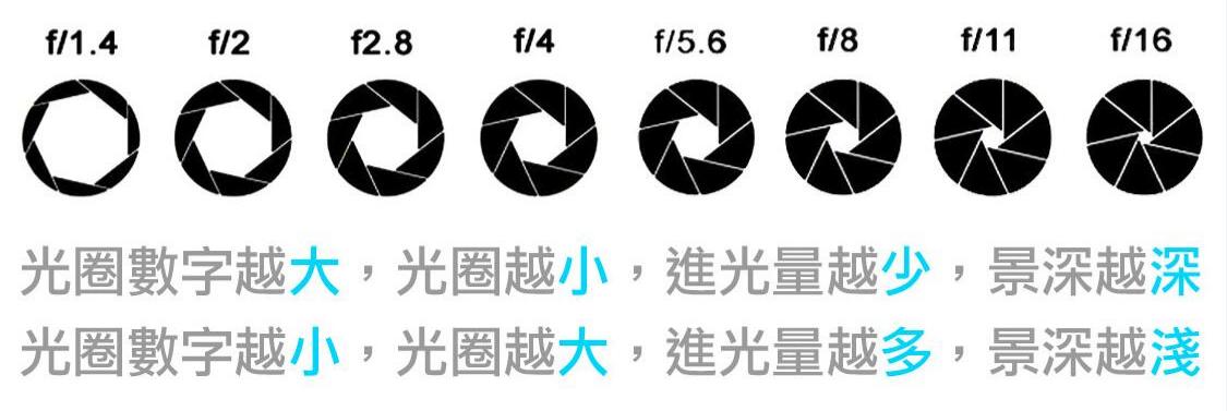 影像之匠-不同光圈进光量对比示意图