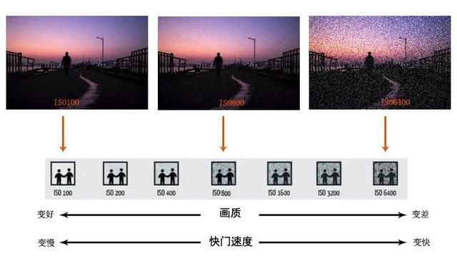 影像之匠-ISO基础原理